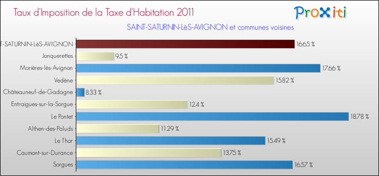 Taux d'imposition de la taxe d'habitation 2011 pour SAINT-SATURNIN-LèS-AVIGNON et les communes proches Comparaison des taux d'imposition de la taxe d'habitation 2011 pour SAINT-SATURNIN-LèS-AVIGNON et les communes voisines