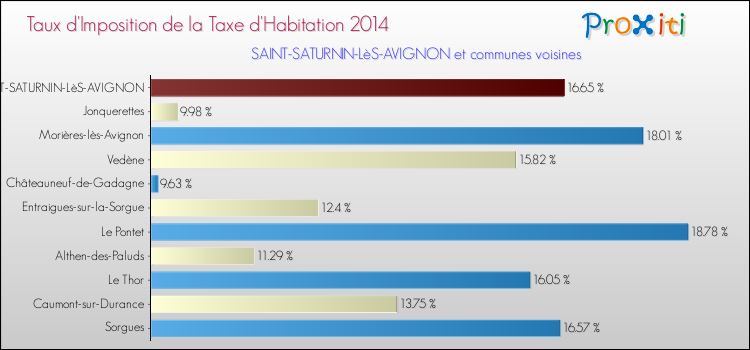Taux d'imposition de la taxe d'habitation 2014 pour SAINT-SATURNIN-LèS-AVIGNON et les communes proches Comparaison des taux d'imposition de la taxe d'habitation 2014 pour SAINT-SATURNIN-LèS-AVIGNON et les communes voisines