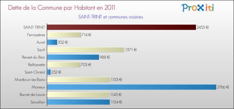 Dette par habitant de la commune en 2011 pour SAINT-TRINIT et les communes proches Comparaison de la dette par habitant de la commune en 2011 pour SAINT-TRINIT et les communes voisines