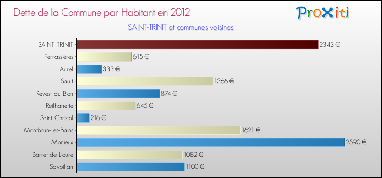 Dette par habitant de la commune en 2012 pour SAINT-TRINIT et les communes proches Comparaison de la dette par habitant de la commune en 2012 pour SAINT-TRINIT et les communes voisines