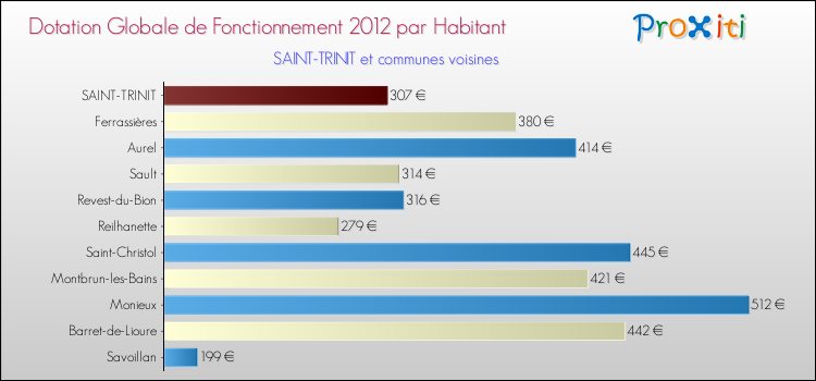 Montant des dotations globales de fonctionnement DGF par Habitant pour SAINT-TRINIT et les communes proches Comparaison des des dotations globales de fonctionnement DGF par habitant pour SAINT-TRINIT et les communes voisines