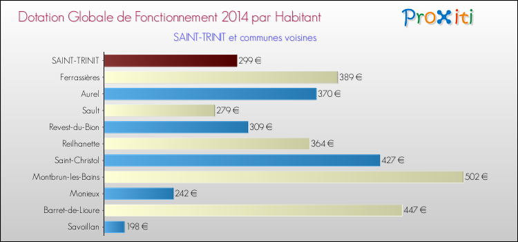 Montant des dotations globales de fonctionnement DGF par Habitant pour SAINT-TRINIT et les communes proches en 2014. Comparaison des des dotations globales de fonctionnement DGF par habitant pour SAINT-TRINIT et les communes voisines en 2014.