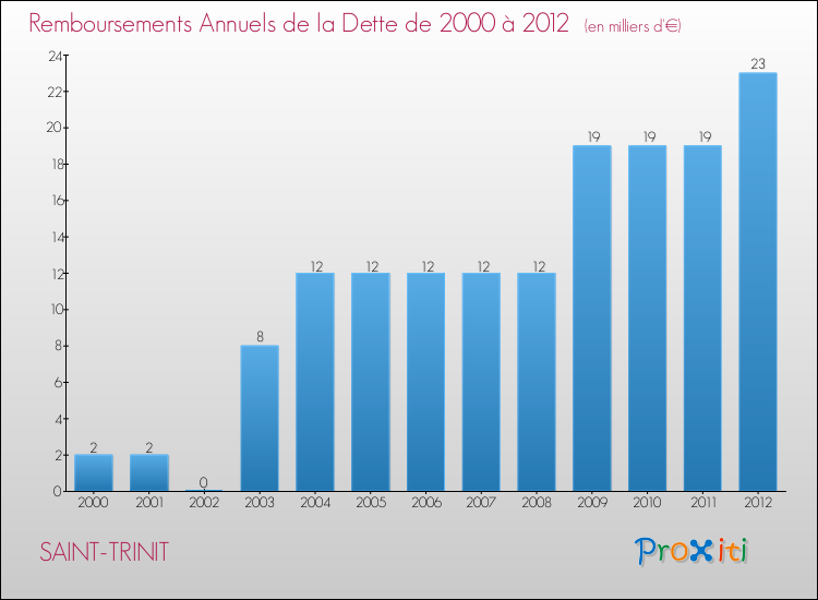 Evolution de l'annuité de la dette pour la commune de SAINT-TRINIT de 2000 à 2012 Annuités de la dette pour SAINT-TRINIT de 2000 à 2012