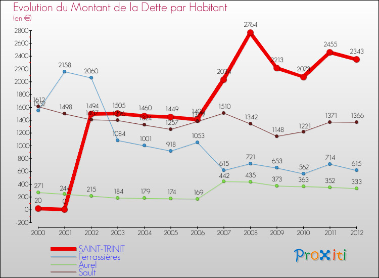 Evolution de la dette par habitant pour la commune de SAINT-TRINIT et les communes proches de 2000 à 2012 Comparaison de la dette par habitant pour SAINT-TRINIT et les communes voisines de 2000 à 2012