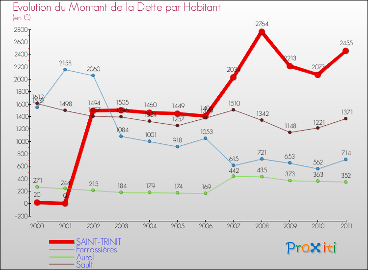 Evolution de la dette par habitant pour la commune de SAINT-TRINIT et les communes proches Comparaison de la dette par habitant pour SAINT-TRINIT et les communes voisines