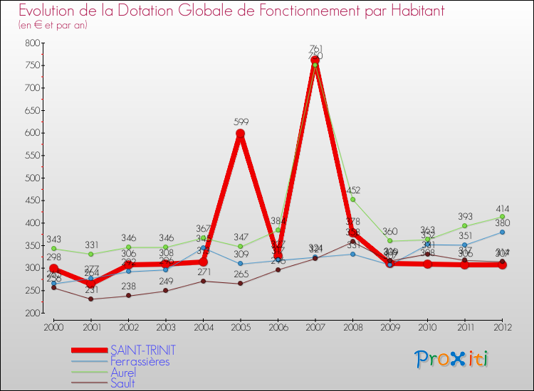 Evolution et montant de la dotation globale de fonctionnement par Habitant pour SAINT-TRINIT et les communes proches Comparaison des dotations globales de fonctionnement par habitant pour SAINT-TRINIT et les communes voisines
