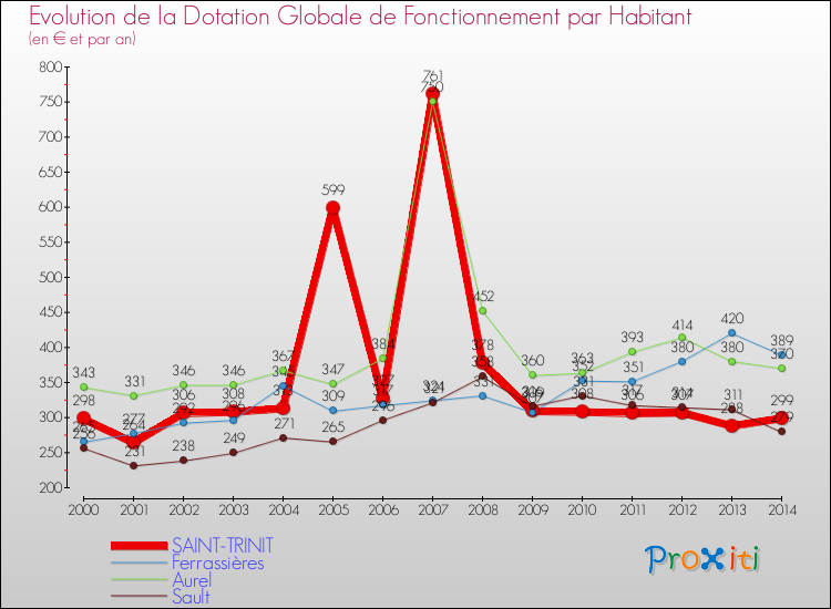 Evolution et montant de la dotation globale de fonctionnement par Habitant pour SAINT-TRINIT et les communes proches de 2000 à 2014. Comparaison des dotations globales de fonctionnement par habitant pour SAINT-TRINIT et les communes voisines de 2000 à 2014.