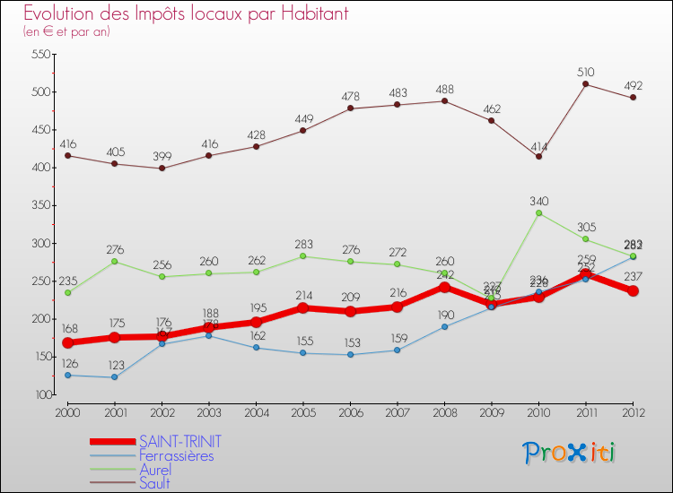 Evolution et montant des impôts locaux par Habitant pour SAINT-TRINIT et les communes proches Comparaison des impôts locaux par habitant pour SAINT-TRINIT et les communes voisines