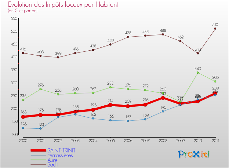 Evolution et montant des impôts locaux par Habitant pour SAINT-TRINIT et les communes proches Comparaison des impôts locaux par habitant pour SAINT-TRINIT et les communes voisines