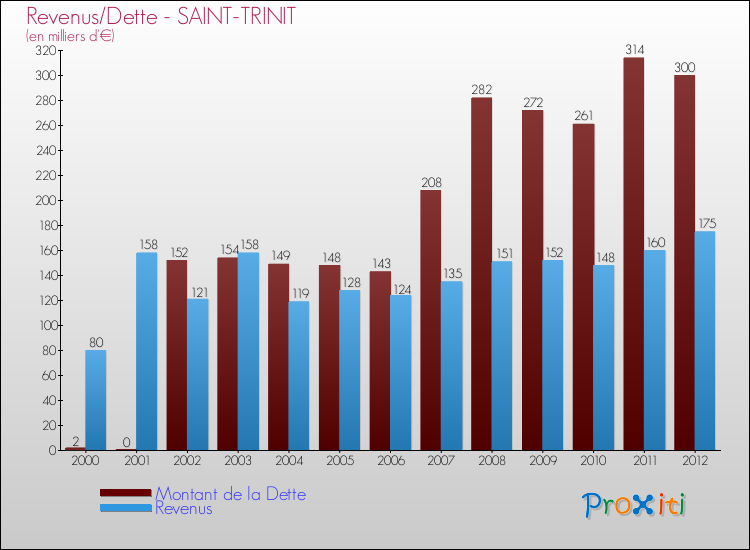 Evolution comparée de la dette et des revenus pour la commune de SAINT-TRINIT de 2000 à 2012 Comparaison de la dette et des revenus pour SAINT-TRINIT de 2000 à 2012