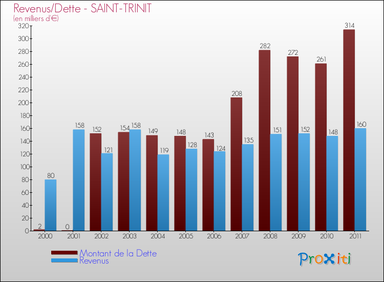 Evolution comparée de la dette et des revenus pour la commune de SAINT-TRINIT de 2000 à 2011 Comparaison de la dette et des revenus pour SAINT-TRINIT de 2000 à 2011