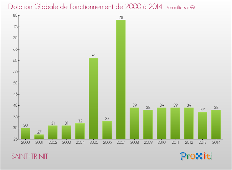 Evolution du montant de la Dotation Globale de Fonctionnement pour la commune de SAINT-TRINIT de 2000 à 2014 Evolution du montant de la Dotation Globale de Fonctionnement pour SAINT-TRINIT de 2000 à 2014
