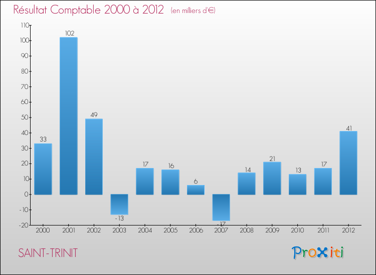Evolution du résultat comptable pour la commune de SAINT-TRINIT de 2000 à 2012 Evolution du résultat comptable pour SAINT-TRINIT de 2000 à 2012
