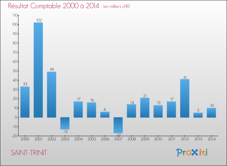 Evolution du résultat comptable pour la commune de SAINT-TRINIT de 2000 à 2014 Evolution du résultat comptable pour SAINT-TRINIT de 2000 à 2014