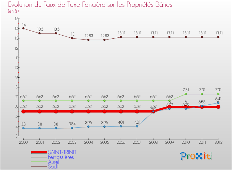 Evolution du taux de la taxe foncière sur le bati pour SAINT-TRINIT et les communes proches de 2000 à 2012 Comparaison des taux de taxe foncière sur le bati pour SAINT-TRINIT et les communes voisines de 2000 à 2012