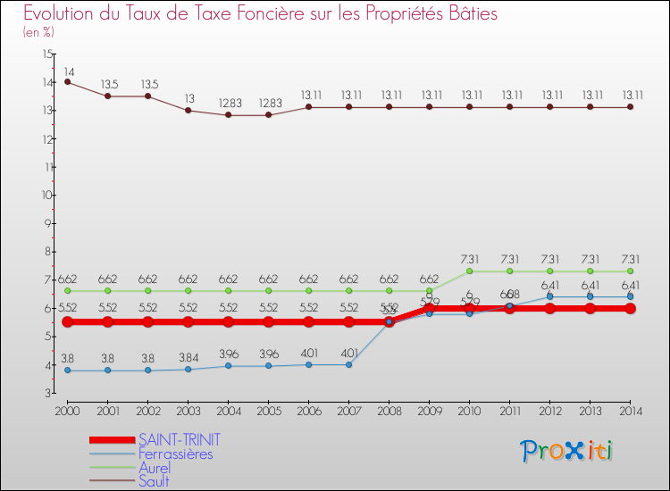 Evolution du taux de la taxe foncière sur le bati pour SAINT-TRINIT et les communes proches de 2000 à 2014 Comparaison des taux de taxe foncière sur le bati pour SAINT-TRINIT et les communes voisines de 2000 à 2014