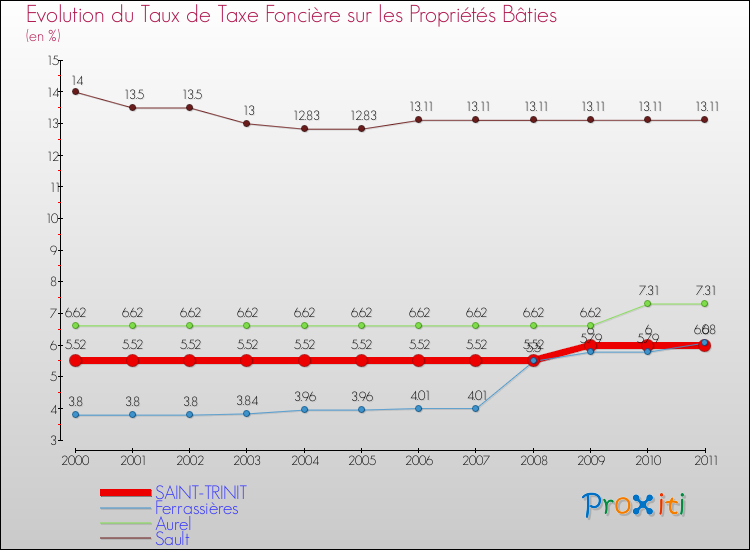 Evolution du taux de la taxe foncière sur le bati pour SAINT-TRINIT et les communes proches Comparaison des taux de taxe foncière sur le bati pour SAINT-TRINIT et les communes voisines
