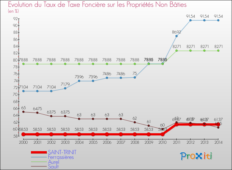 Evolution du taux de la taxe foncière sur les immeubles et terrains non batis pour SAINT-TRINIT et les communes proches de 2000 à 2014 Comparaison des taux de la taxe foncière sur les immeubles et terrains non batis pour SAINT-TRINIT et les communes voisines de 2000 à 2014