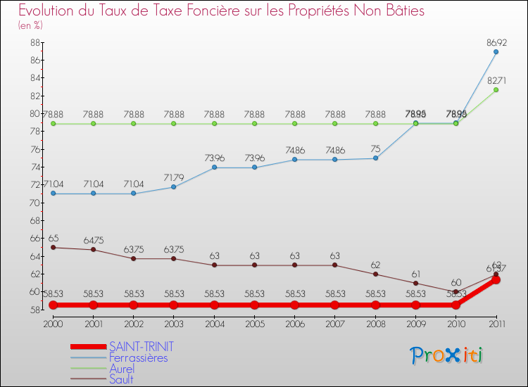 Evolution du taux de la taxe foncière sur les immeubles et terrains non batis pour SAINT-TRINIT et les communes proches Comparaison des taux de la taxe foncière sur les immeubles et terrains non batis pour SAINT-TRINIT et les communes voisines