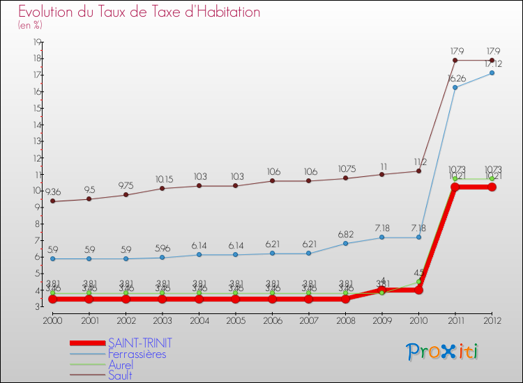Evolution du taux de la taxe d'habitation pour SAINT-TRINIT et les communes proches Comparaison des taux de la taxe d'habitation pour SAINT-TRINIT et les communes voisines