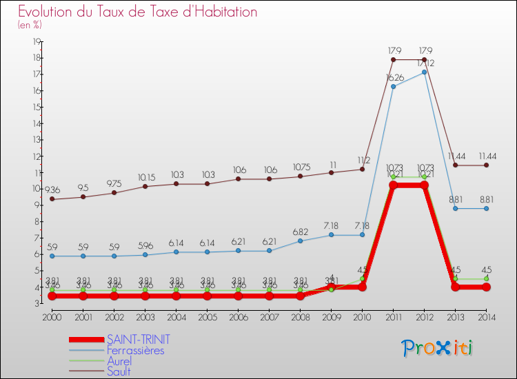 Evolution du taux de la taxe d'habitation pour SAINT-TRINIT et les communes proches de 2000 à 2014 Comparaison des taux de la taxe d'habitation pour SAINT-TRINIT et les communes voisines de 2000 à 2014