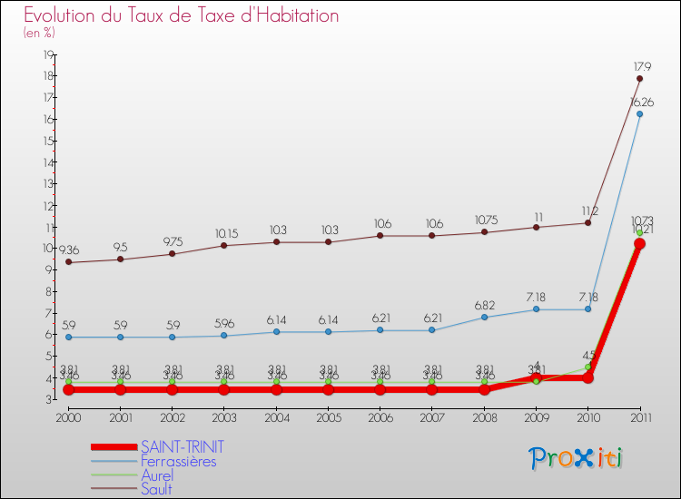 Evolution du taux de la taxe d'habitation pour SAINT-TRINIT et les communes proches Comparaison des taux de la taxe d'habitation pour SAINT-TRINIT et les communes voisines