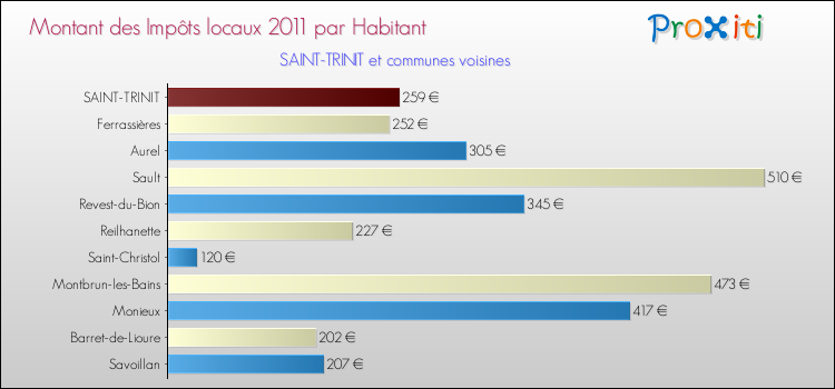 Montant des impôts locaux par Habitant pour SAINT-TRINIT et les communes proches Comparaison des impôts locaux par habitant pour SAINT-TRINIT et les communes voisines