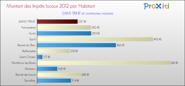 Montant des impôts locaux par Habitant pour SAINT-TRINIT et les communes proches Comparaison des impôts locaux par habitant pour SAINT-TRINIT et les communes voisines