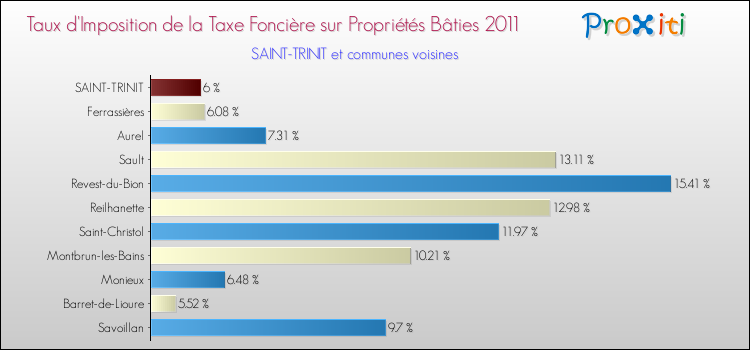 Taux d'imposition de la taxe foncière sur le bati 2011 pour SAINT-TRINIT et les communes proches Comparaison des taux d'imposition de la taxe foncière sur le bati 2011 pour SAINT-TRINIT et les communes voisines