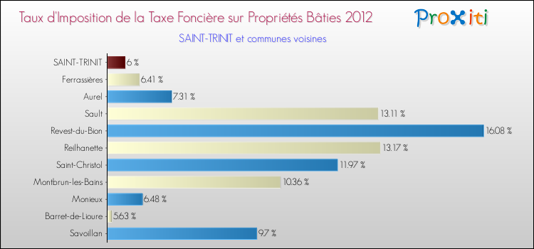 Taux d'imposition de la taxe foncière sur le bati 2012 pour SAINT-TRINIT et les communes proches Comparaison des taux d'imposition de la taxe foncière sur le bati 2012 pour SAINT-TRINIT et les communes voisines