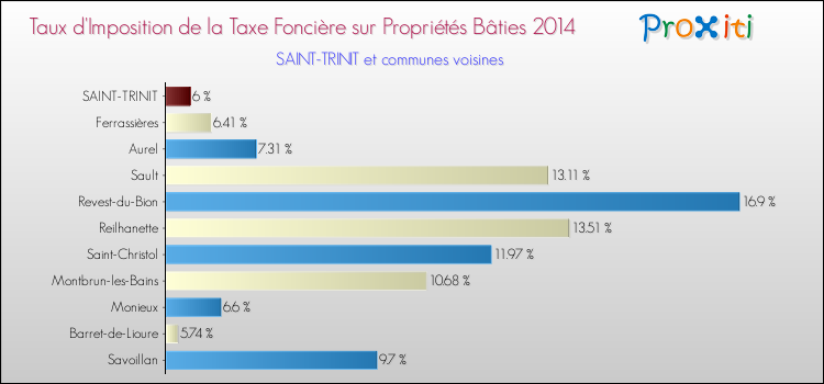 Taux d'imposition de la taxe foncière sur le bati 2014 pour SAINT-TRINIT et les communes proches Comparaison des taux d'imposition de la taxe foncière sur le bati 2014 pour SAINT-TRINIT et les communes voisines