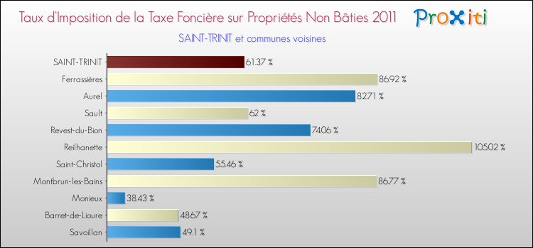Taux d'imposition de la taxe foncière sur les immeubles et terrains non batis 2011 pour SAINT-TRINIT et les communes proches Comparaison des taux d'imposition de la taxe foncière sur les immeubles et terrains non batis 2011 pour SAINT-TRINIT et les communes voisines