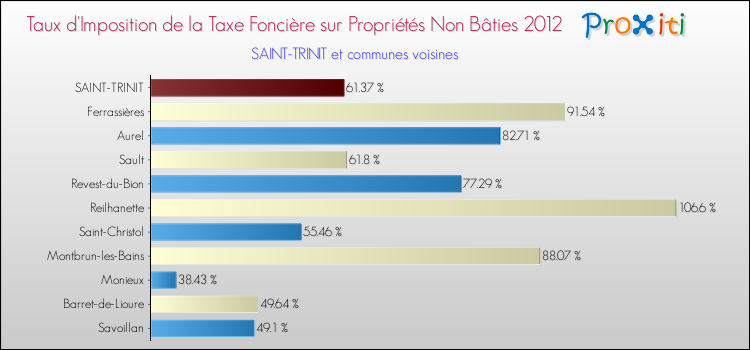 Taux d'imposition de la taxe foncière sur les immeubles et terrains non batis 2012 pour SAINT-TRINIT et les communes proches Comparaison des taux d'imposition de la taxe foncière sur les immeubles et terrains non batis 2012 pour SAINT-TRINIT et les communes voisines