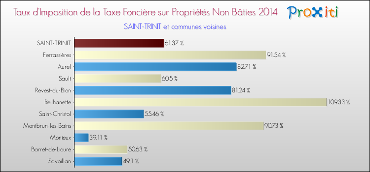 Taux d'imposition de la taxe foncière sur les immeubles et terrains non batis 2014 pour SAINT-TRINIT et les communes proches Comparaison des taux d'imposition de la taxe foncière sur les immeubles et terrains non batis 2014 pour SAINT-TRINIT et les communes voisines
