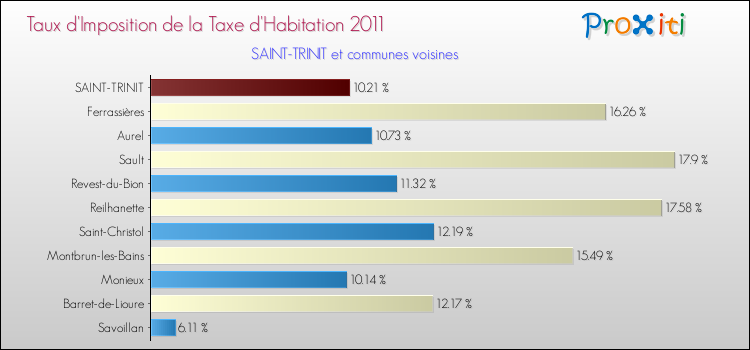 Taux d'imposition de la taxe d'habitation 2011 pour SAINT-TRINIT et les communes proches Comparaison des taux d'imposition de la taxe d'habitation 2011 pour SAINT-TRINIT et les communes voisines