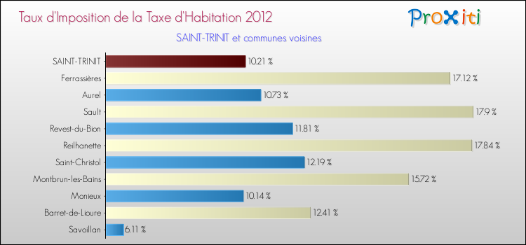 Taux d'imposition de la taxe d'habitation 2012 pour SAINT-TRINIT et les communes proches Comparaison des taux d'imposition de la taxe d'habitation 2012 pour SAINT-TRINIT et les communes voisines