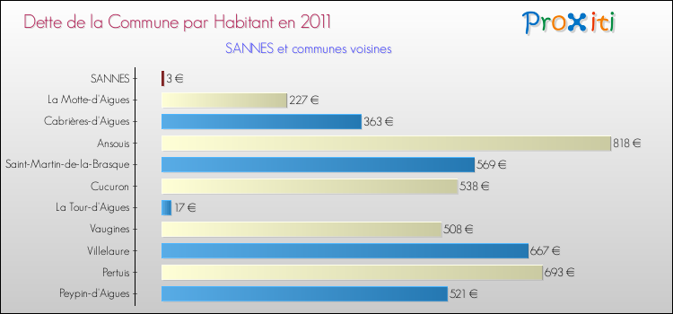 Dette par habitant de la commune en 2011 pour SANNES et les communes proches Comparaison de la dette par habitant de la commune en 2011 pour SANNES et les communes voisines