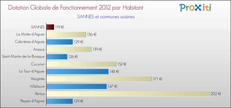 Montant des dotations globales de fonctionnement DGF par Habitant pour SANNES et les communes proches Comparaison des des dotations globales de fonctionnement DGF par habitant pour SANNES et les communes voisines