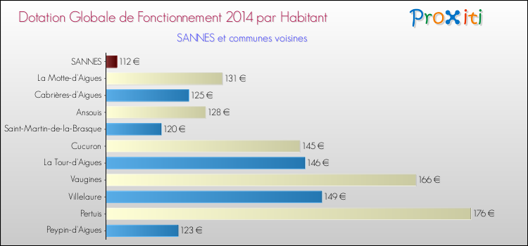 Montant des dotations globales de fonctionnement DGF par Habitant pour SANNES et les communes proches en 2014. Comparaison des des dotations globales de fonctionnement DGF par habitant pour SANNES et les communes voisines en 2014.