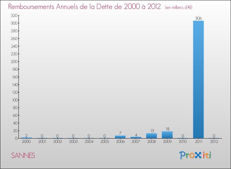Evolution de l'annuité de la dette pour la commune de SANNES de 2000 à 2012 Annuités de la dette pour SANNES de 2000 à 2012