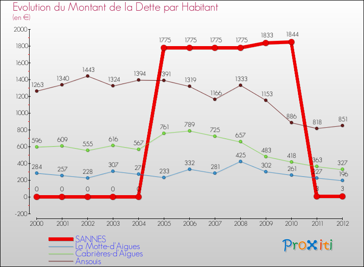 Evolution de la dette par habitant pour la commune de SANNES et les communes proches de 2000 à 2012 Comparaison de la dette par habitant pour SANNES et les communes voisines de 2000 à 2012