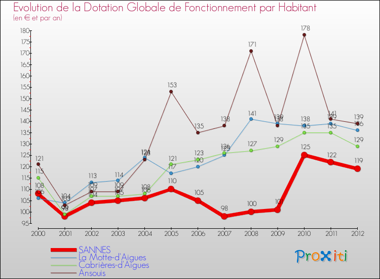 Evolution et montant de la dotation globale de fonctionnement par Habitant pour SANNES et les communes proches Comparaison des dotations globales de fonctionnement par habitant pour SANNES et les communes voisines
