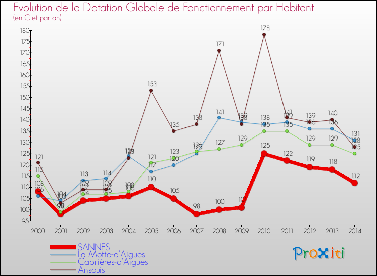 Evolution et montant de la dotation globale de fonctionnement par Habitant pour SANNES et les communes proches de 2000 à 2014. Comparaison des dotations globales de fonctionnement par habitant pour SANNES et les communes voisines de 2000 à 2014.