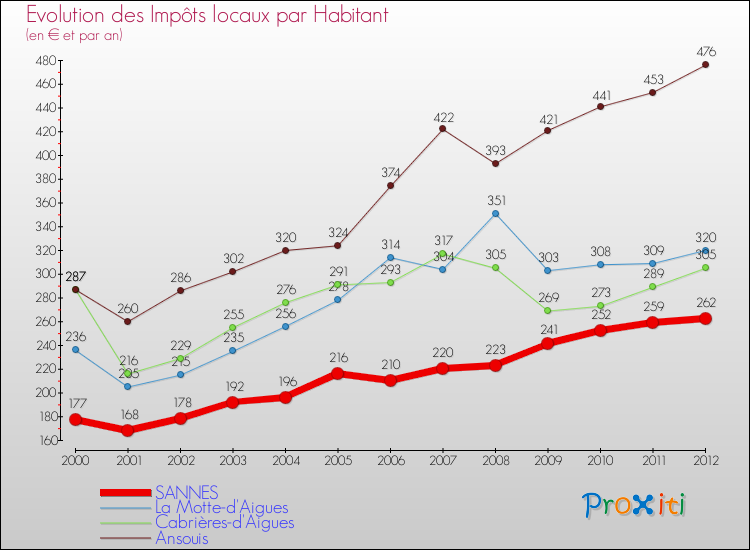 Evolution et montant des impôts locaux par Habitant pour SANNES et les communes proches Comparaison des impôts locaux par habitant pour SANNES et les communes voisines
