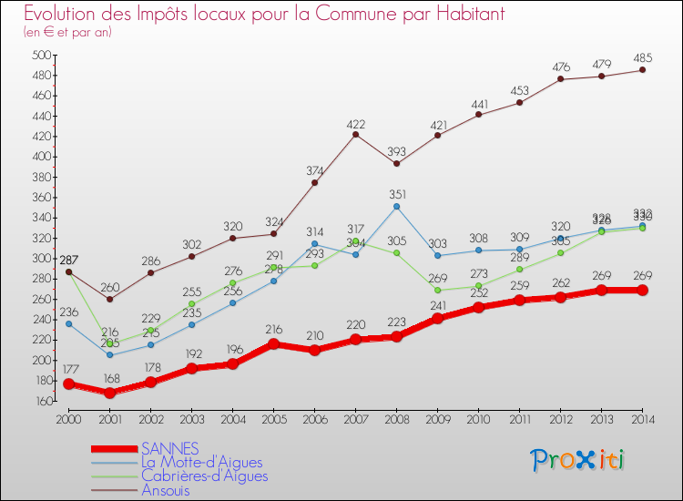 Evolution et montant des impôts locaux par Habitant pour SANNES et les communes proches de 2000 à 2014 Comparaison des impôts locaux par habitant pour SANNES et les communes voisines de 2000 à 2014