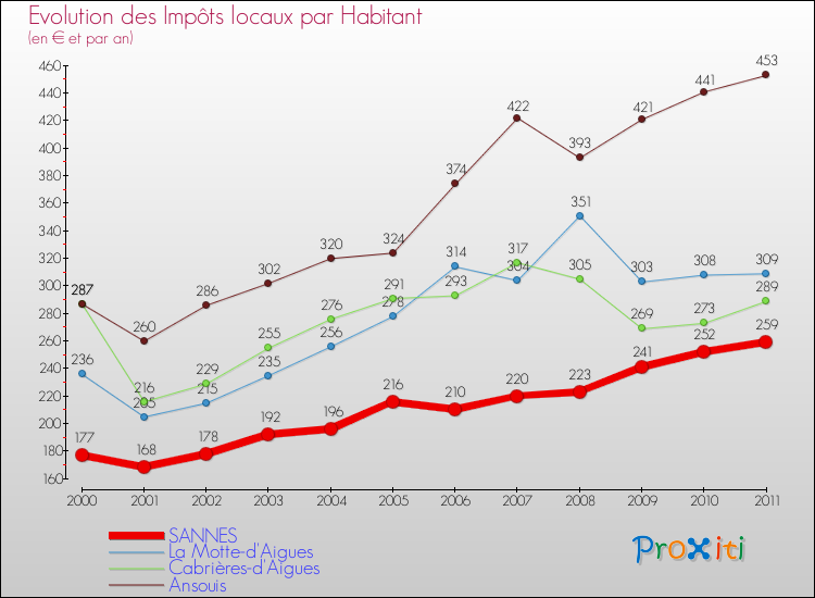 Evolution et montant des impôts locaux par Habitant pour SANNES et les communes proches Comparaison des impôts locaux par habitant pour SANNES et les communes voisines