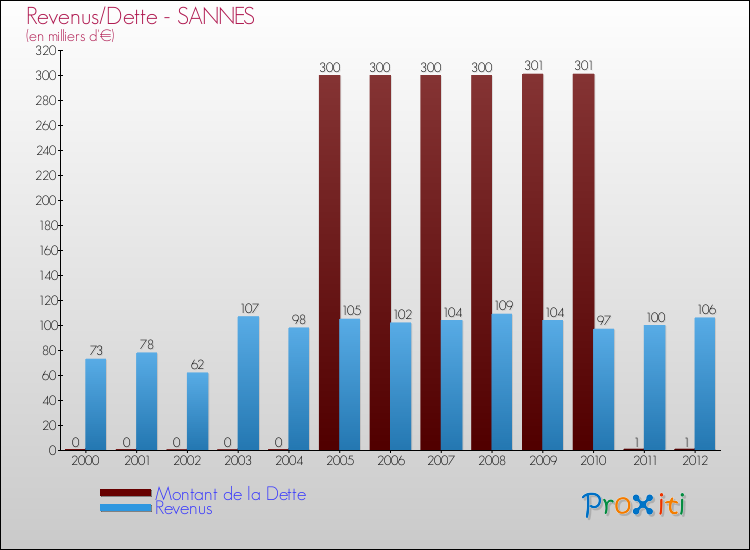 Evolution comparée de la dette et des revenus pour la commune de SANNES de 2000 à 2012 Comparaison de la dette et des revenus pour SANNES de 2000 à 2012