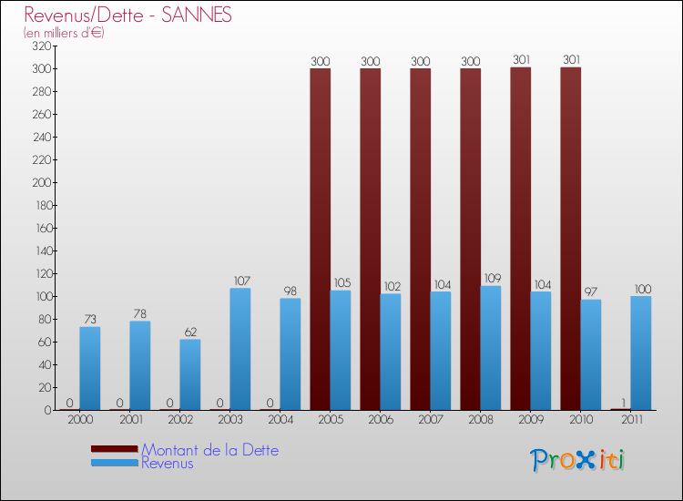 Evolution comparée de la dette et des revenus pour la commune de SANNES de 2000 à 2011 Comparaison de la dette et des revenus pour SANNES de 2000 à 2011