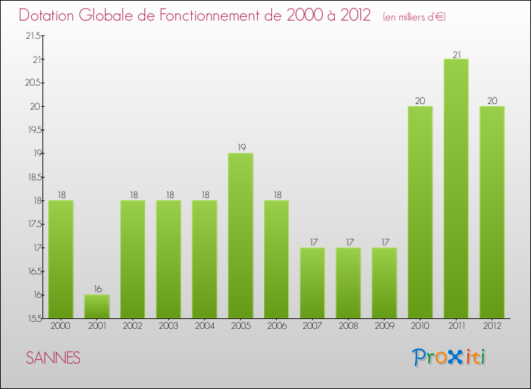 Evolution du montant de la Dotation Globale de Fonctionnement pour la commune de SANNES de 2000 à 2012 Evolution du montant de la Dotation Globale de Fonctionnement pour SANNES de 2000 à 2012
