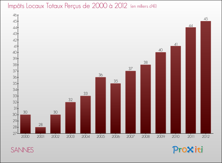 Evolution des Impôts Locaux pour la commune de SANNES de 2000 à 2012 Evolution des Impôts Locaux pour SANNES de 2000 à 2012